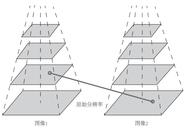 使用金字塔可以匹配不同缩放倍率下的图像