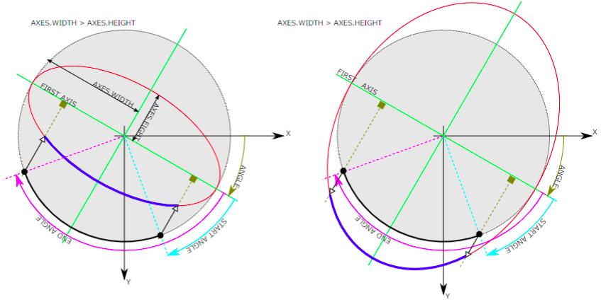 椭圆弧绘制中各参数的意义