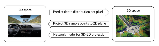 图3：视角转换的分类。在2D-3D方法中，基于LSS的方法[BEVFusion，CaDDN，BEVDet，BEVDepth，LSS，BEVDet4d，BEVFusion2]根据2D特征预测每个像素的深度分布。在3D-2D方法的基础上，基于单应矩阵的方法[BEVFormer，PersFormer，GitNet]假定稀疏的3D样本点，并通过摄像机参数将其投影到2D平面上。基于纯网络的方法[94，Fishing net，NEAT，97，98]采用MLP或变换来隐式建模从3D空间到2D平面的投影。