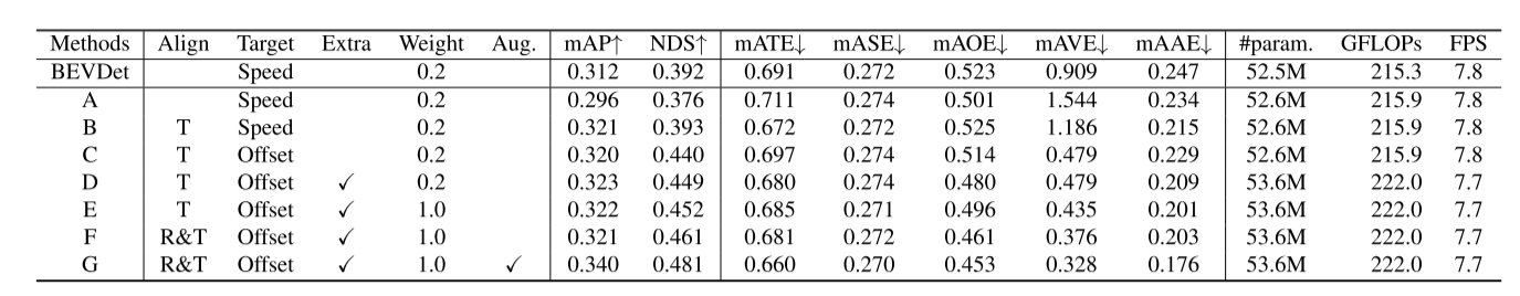 表：nuScenes Val集合的消融研究结果。对齐操作包括旋转(R)和平移(T)。Extra表示额外的Bev编码器。Aug表示在选择相邻帧时在时间维度上的增大。