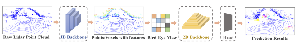 3D目标检测器大致流程。原始输入LiDAR点云首先由3D主干处理，并生成逐点/体素表示，然后将其进一步转换为Bird-EyeView(BEV)地图。最后，应用2D主干和检测头生成检测结果。