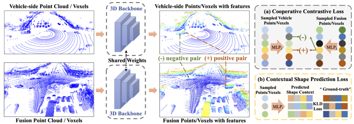 CO^3的Pipeline，对基础设施点云进行转换，并预先与车载点云融合。以车载点云和融合点云为输入，首先用3D主干对它们进行处理，生成点/体素级别的表示。在这些密集的表征下，提出了两个训练前的目标：(A)协同对比损失，这为对比学习引入了足够的视角。(B)上下文形状预测损失，以引入有利于下游任务的与任务相关的信息。