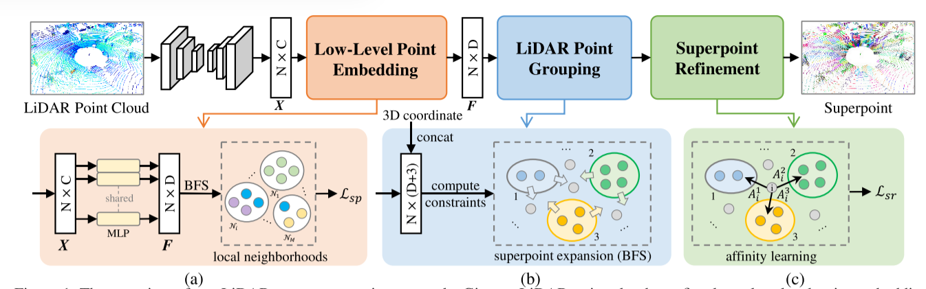 图1.我们的LiDAR过分割网络概述。给定一个LiDAR点云，在利用稀疏3D网络提取点特征后，我们首先学习低级点嵌入。在此基础上，提出了由点云生成超点的LiDAR点分组算法。最后，我们使用超点求精模块将未分配的空闲点分配给相应的超点。