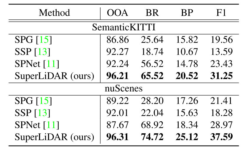 表1.语义KITTI和nuScenes验证集上生成的超点的比较结果。
