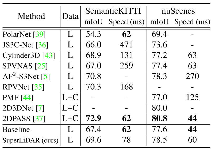 表4.语义分割在语义KITTI和nuScenes测试集上的结果。结果在2022年11月11日之前进行了比较。“L”和“C”分别表示激光雷达和相机。请注意，我们只列出已发表作品的结果。