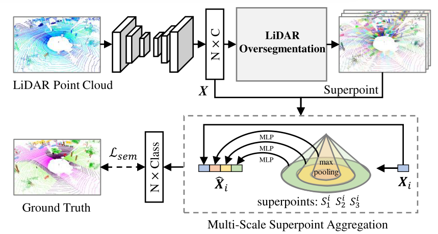图2.我们的端到端LiDAR语义分割框架概述。